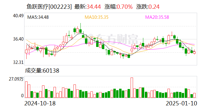 鱼跃医疗最新进展 ff3f-cbd39ef55a024f5a9bd7753362d3d560.png