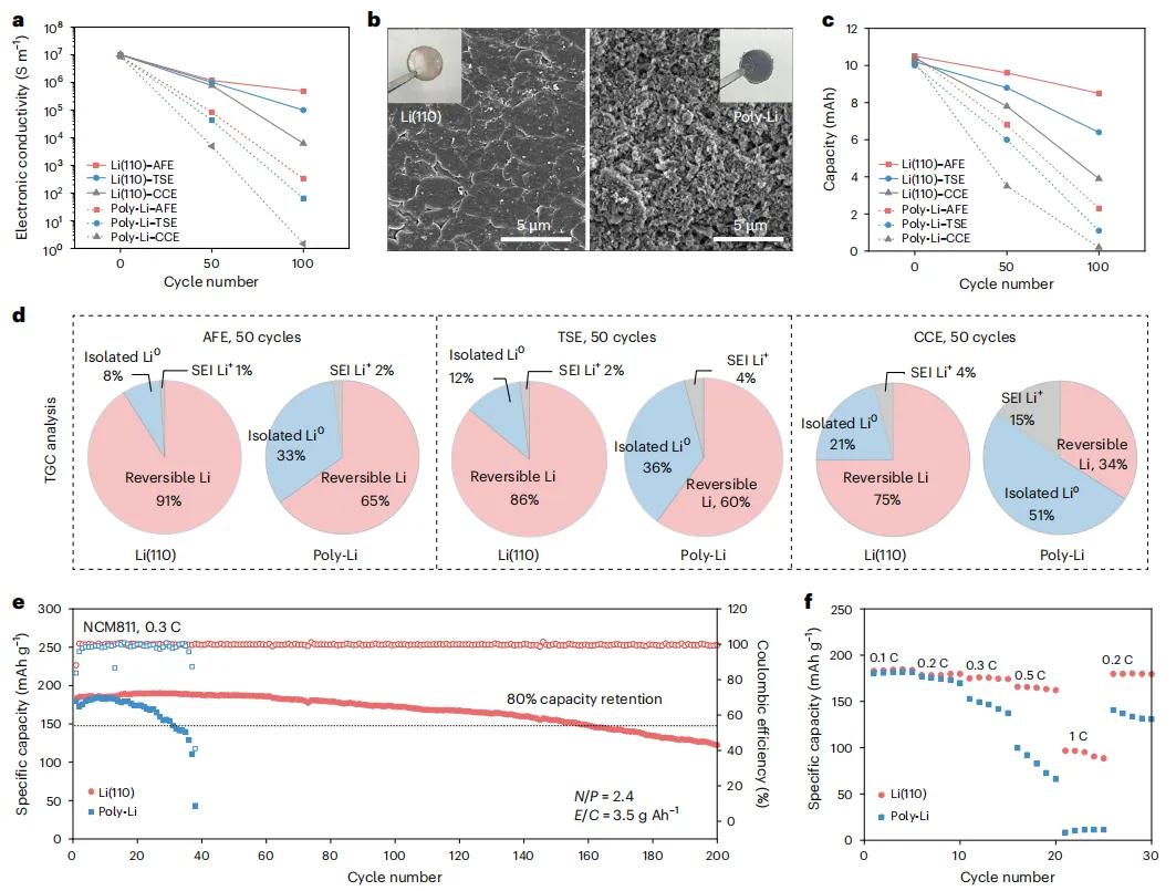 图3. 单晶Li(110)金属负极在液态电解质中的电化学稳定性。