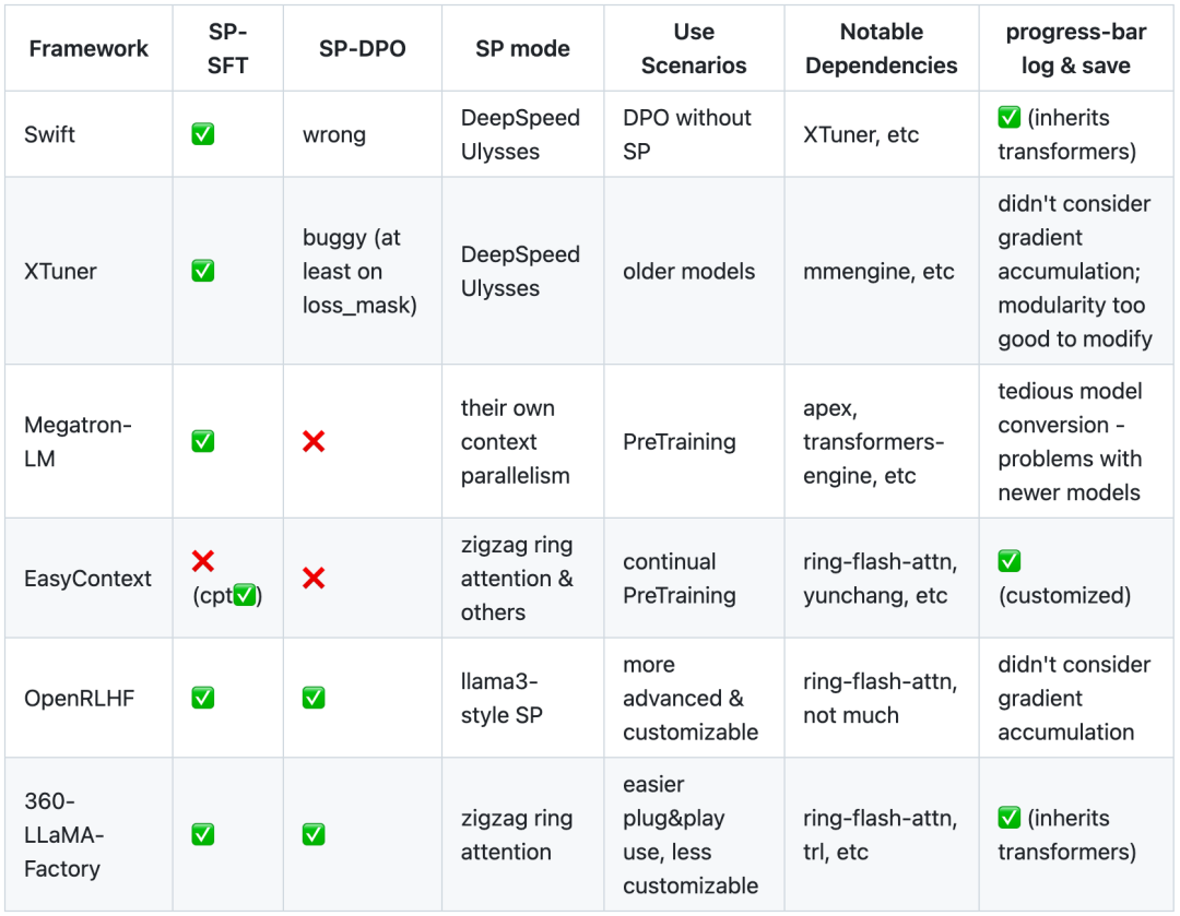 表 1:一些支持序列并行的后训练框架对比