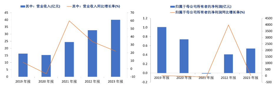 资料来源:公司公告