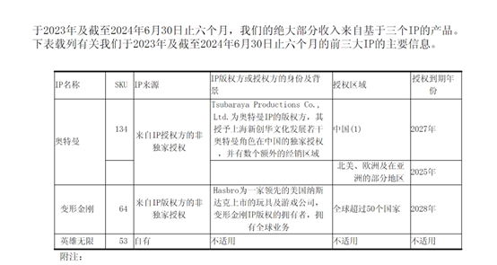 “中国版乐高”布鲁可上市首日涨近70% IP成股价“助推器”  第3张