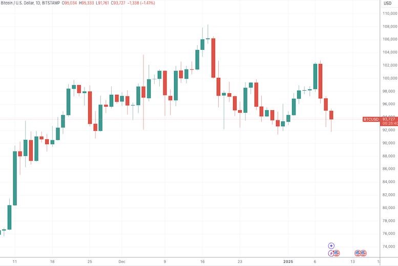 (比特币日线图,来源:TradingView)