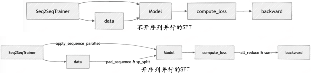 图 3:360-LLaMA-Factory SFT 序列并行对比