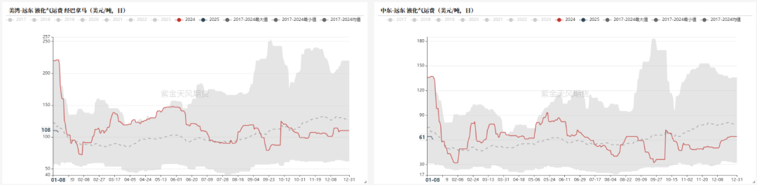 數據來源：同花順、紫金天風期貨