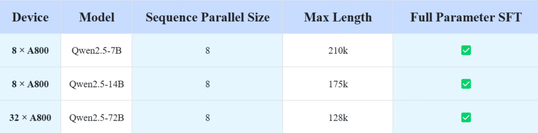 表 2:第三方开源模型多尺寸 SFT 长度压测
