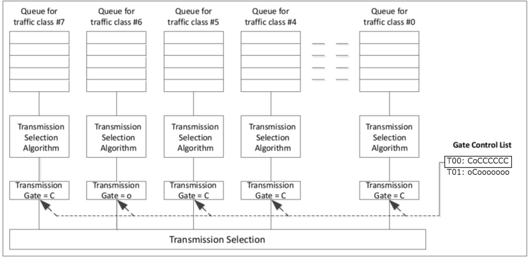 图6 时间感知调整的实例