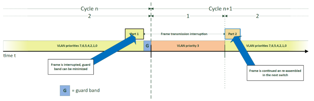 图7 抢占帧(Frame Preemption)协议原理图