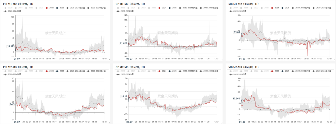 數據來源：彭博、紫金天風期貨