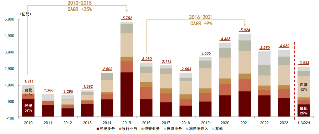 注:协会专项合并口径,不含境外子公司、基金子公司收入 资料来源:中国证券业协会,中金公司研究部