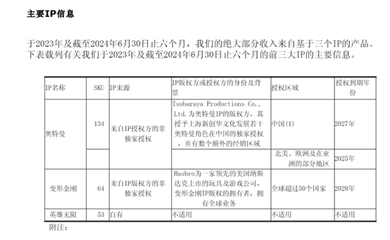 “中国版乐高”布鲁可上市首日涨近70% IP成股价“助推器”  第2张