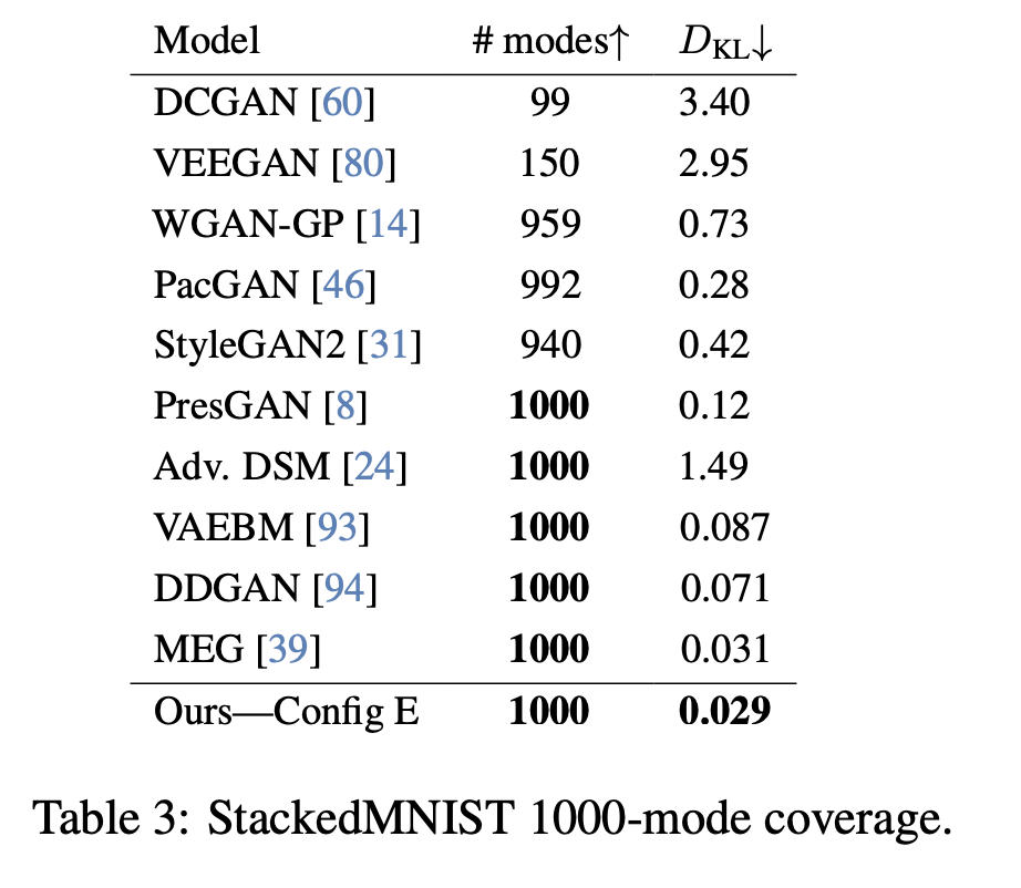 在 Stacked-MNIST 上使用配置 E 生成的样本定性示例