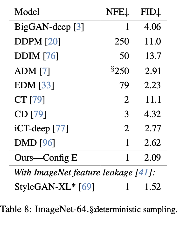 在 ImageNet-64 上使用配置 E 生成的样本定性示例