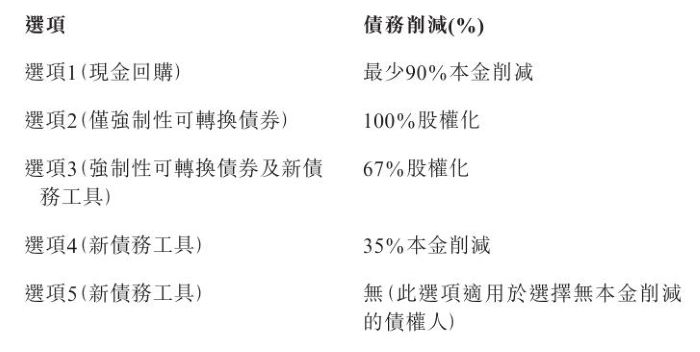 碧桂园境外债务重组5个经济选项及相应的债务削减情况。截图自碧桂园公告