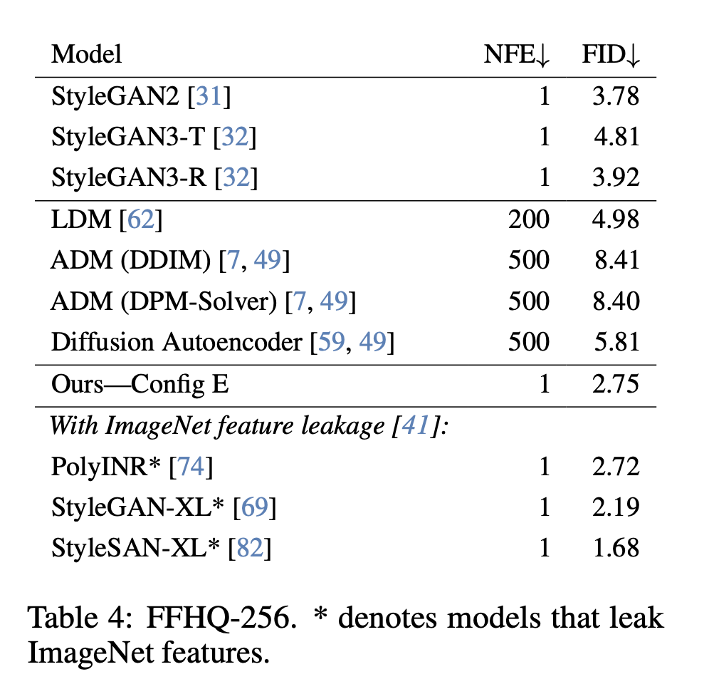 在 FFHQ-256 上使用配置 E 生成的样本定性示例