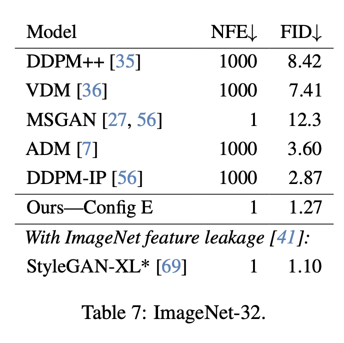 在 ImageNet-32 上使用配置 E 生成的样本定性示例