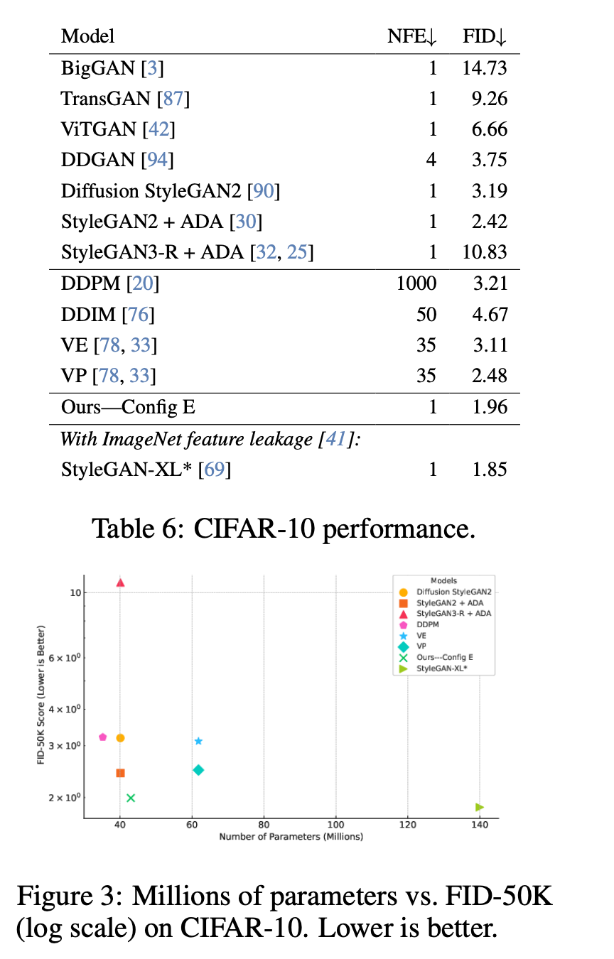 在 CIFAR-10 上使用配置 E 生成的样本的定性示例