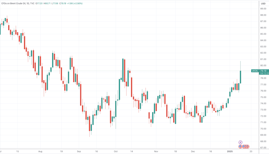 (布油日线图,来源:TradingView)