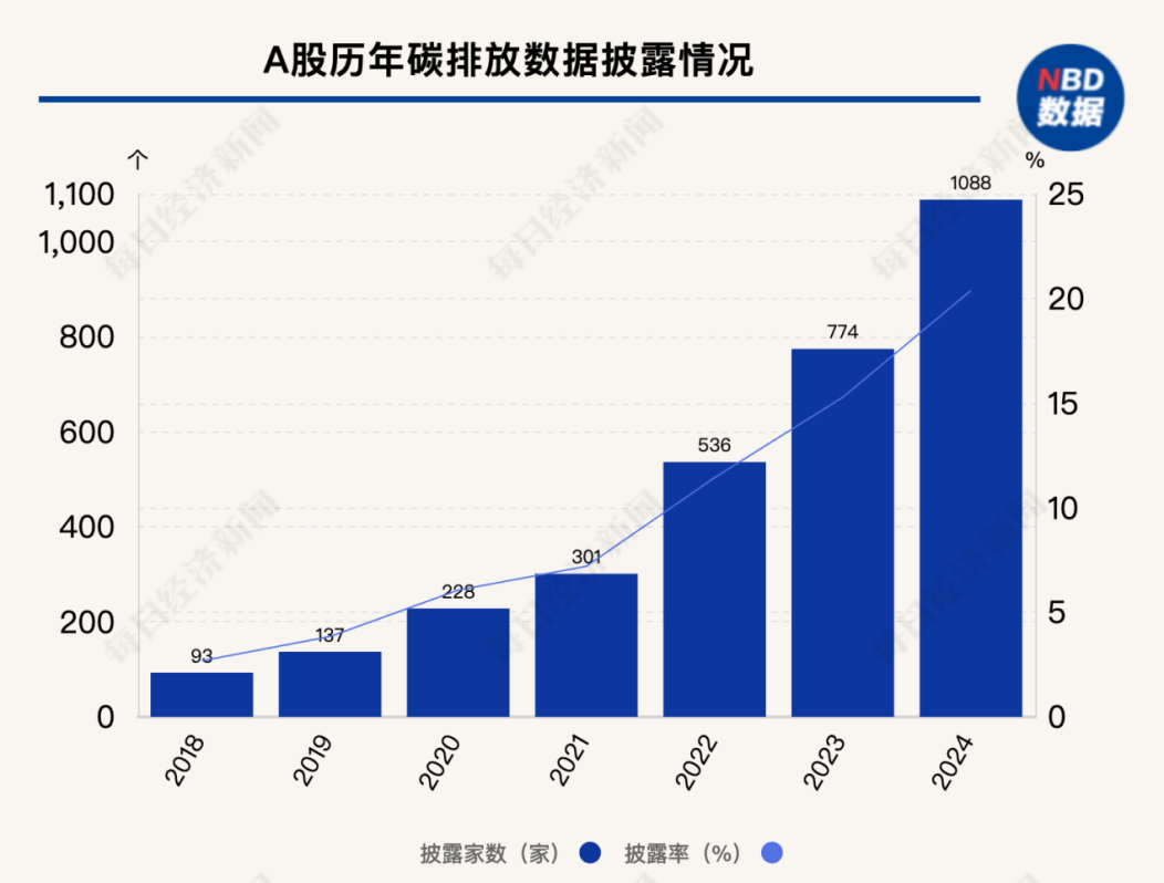 2024年A股ESG信披率近42%,碳排放数据披露率仅为两成 第3张 2024年A股ESG信披率近42%,碳排放数据披露率仅为两成 第3张