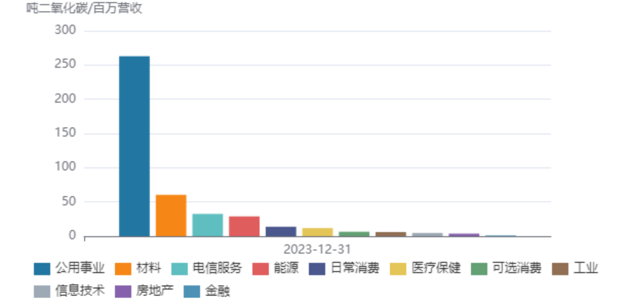 2024年A股ESG信披率近42%,碳排放数据披露率仅为两成 第4张 2024年A股ESG信披率近42%,碳排放数据披露率仅为两成 第4张