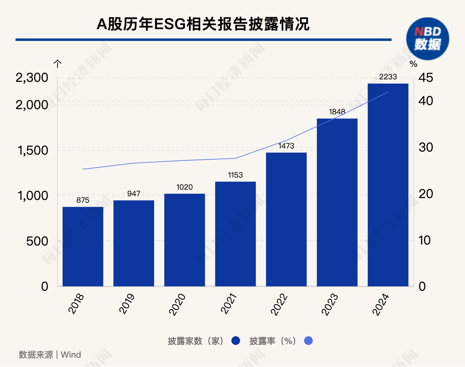 2024年A股ESG信披率近42%,碳排放数据披露率仅为两成 第1张 2024年A股ESG信披率近42%,碳排放数据披露率仅为两成 第1张