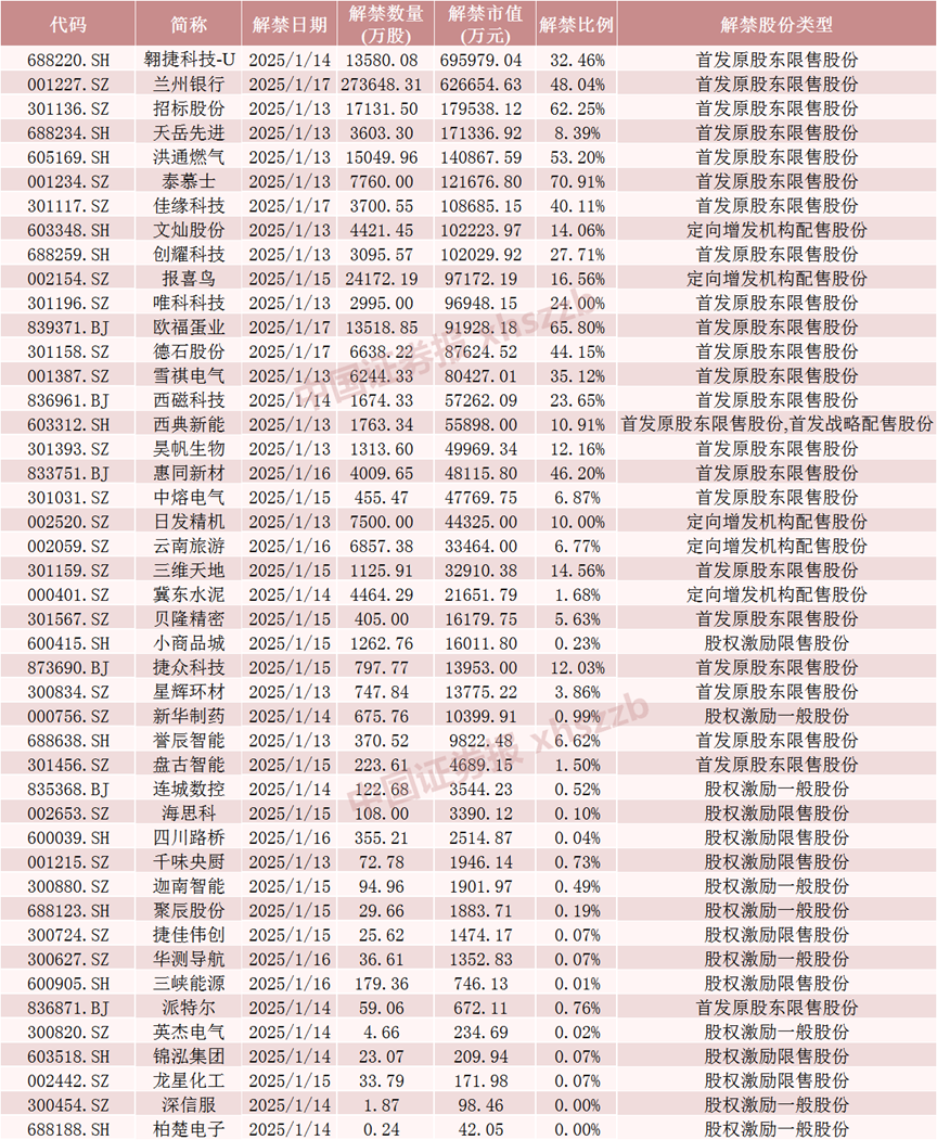 下周,A股解禁超310亿元 第5张 下周,A股解禁超310亿元 第5张