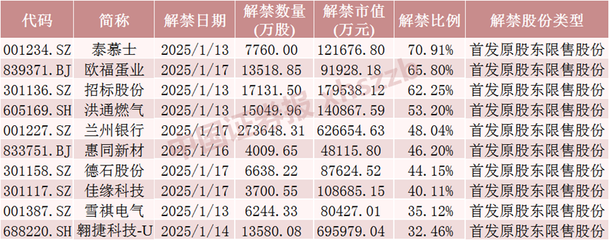 下周,A股解禁超310亿元 第4张 下周,A股解禁超310亿元 第4张