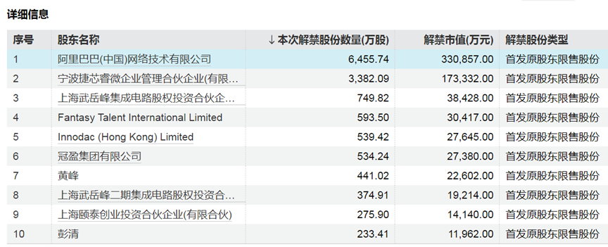 下周,A股解禁超310亿元 第2张 下周,A股解禁超310亿元 第2张