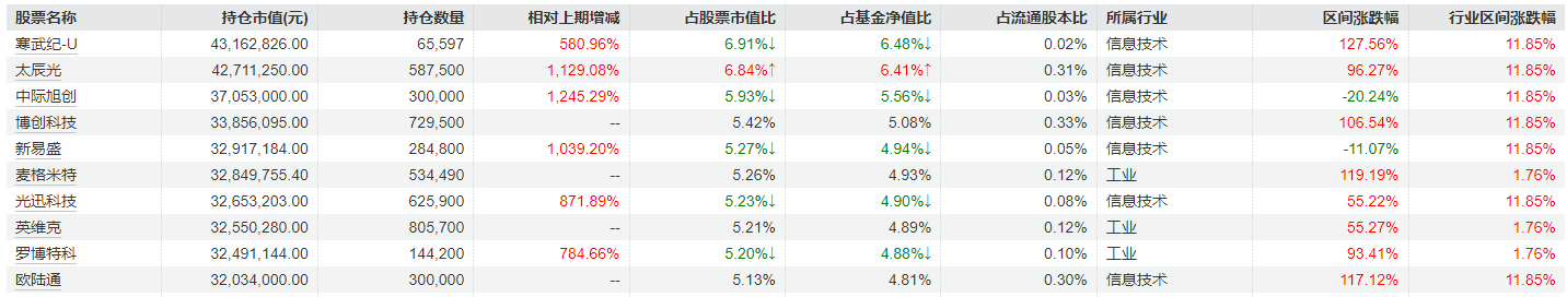 德邦鑫星价值灵活配置2024年四季报重仓股(来源:Wind)