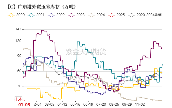 数据来源:我的农产品、紫金天风期货研究所