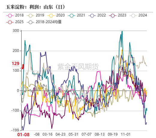 数据来源:紫金天风期货研究所