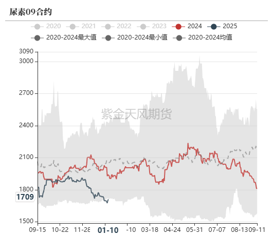 數據來源：鄭商所,WIND,紫金天風期貨