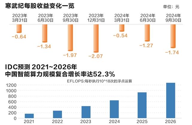 寒武纪的十倍涨幅:挑战传统估值体系的AI投资新范式