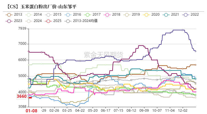数据来源:紫金天风期货研究所