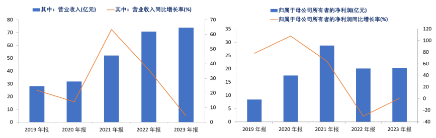 资料来源:公司公告