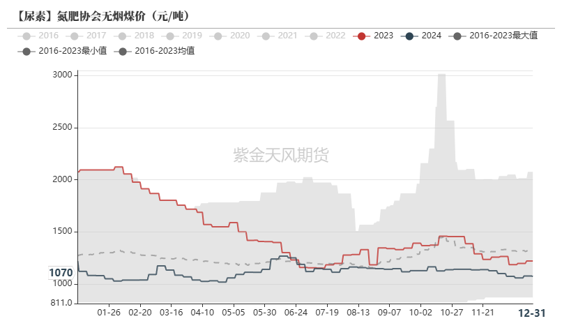 數據來源：CCTD,紫金天風期貨