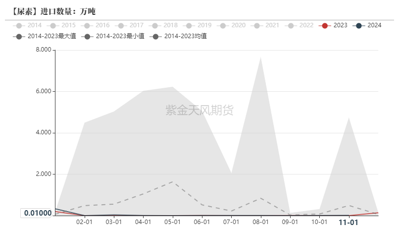 數據來源：海關總署,紫金天風期貨