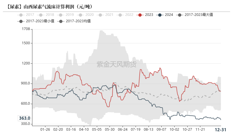 數據來源：Mysteel,紫金天風期貨