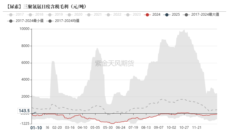 數據來源：卓創資訊,紫金天風期貨