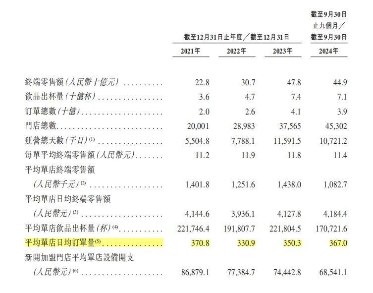 图:(上)蜜雪冰城招股书、(下)古茗招股书