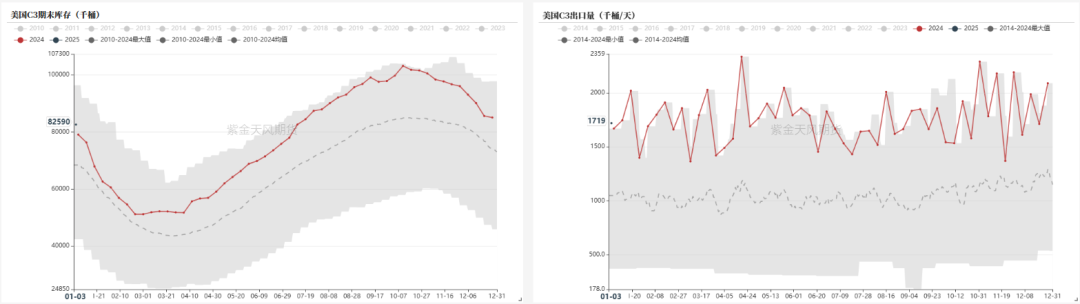 數(shù)據(jù)來源：EIA、紫金天風(fēng)期貨研究所