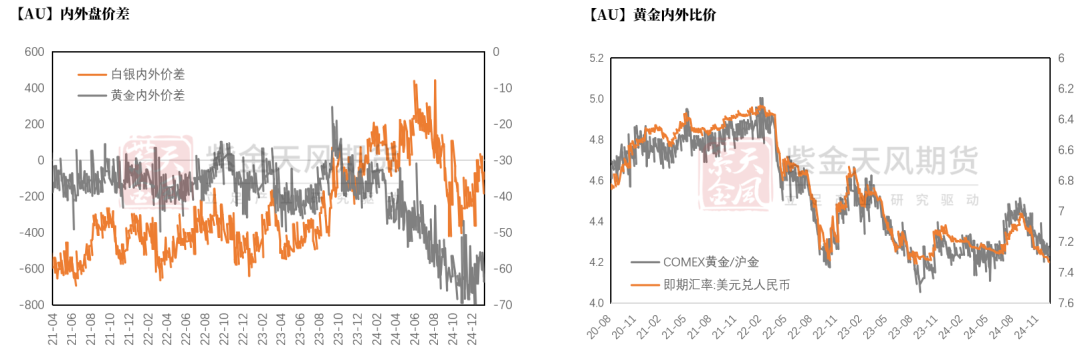 數(shù)據(jù)來源：Wind，紫金天風(fēng)期貨研究所