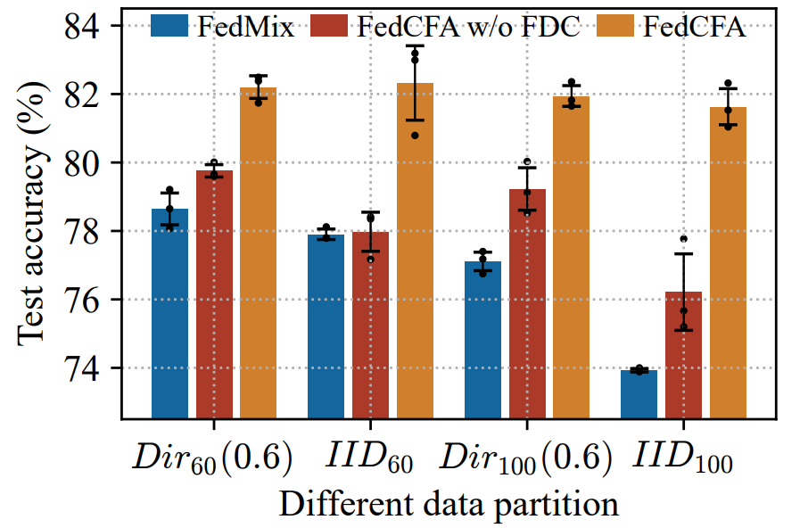 图 6:因子去相关 (FDC) 损失的消融实验
