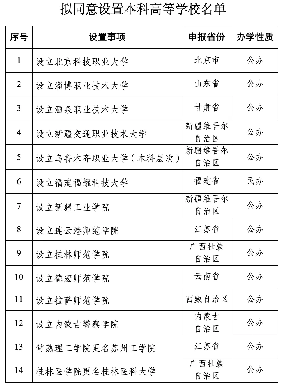 教育部公示，14所“新大学”！  第2张