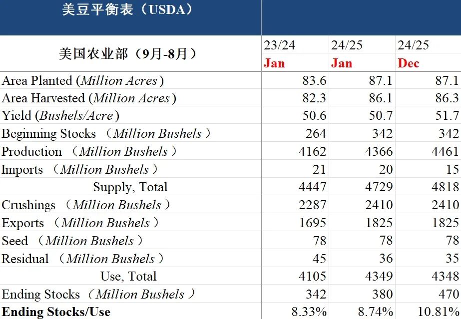 数据来源：USDA、中粮期货研究院整理