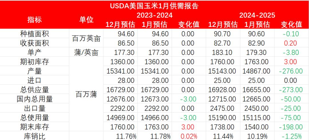 数据来源:USDA、我的钢铁、紫金天风期货研究所