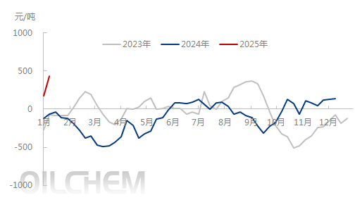 數(shù)據(jù)來源：華聞期貨、隆眾資訊