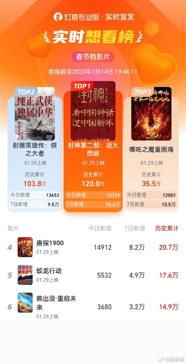 【本文结束】如需转载请务必注明出处:快科技责任编辑:随心文章内容举报