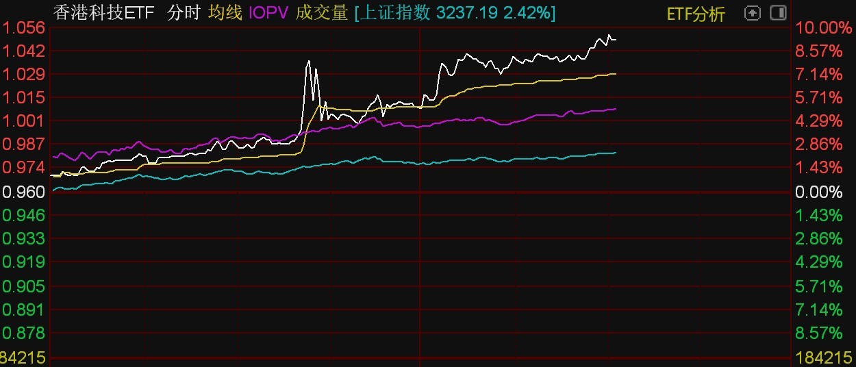 港股全天大涨，香港科技ETF午后一度触及涨停  第1张