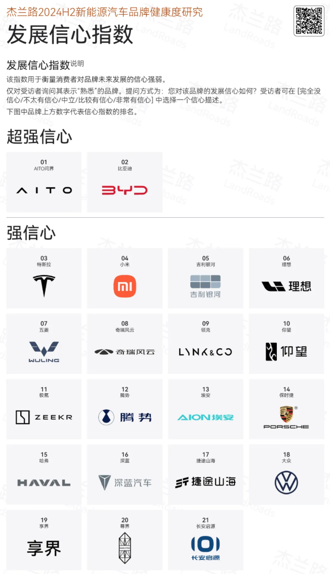 雖然品牌歷史短，但中國消費者正在憑藉自己的瞭解重新建立汽車品牌信心排行；BBA等傳統巨頭甚至排不到前兩檔。圖自傑蘭路。