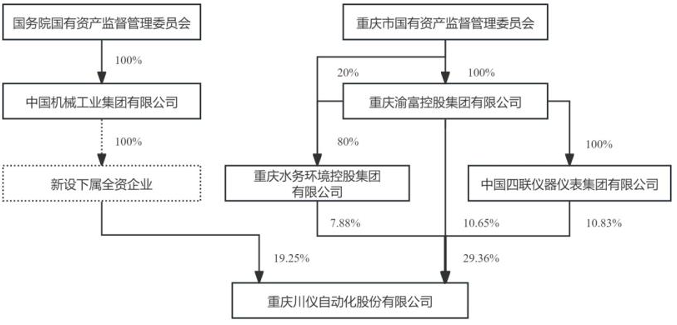 (本次权益变动后上市公司股权结构示意图)